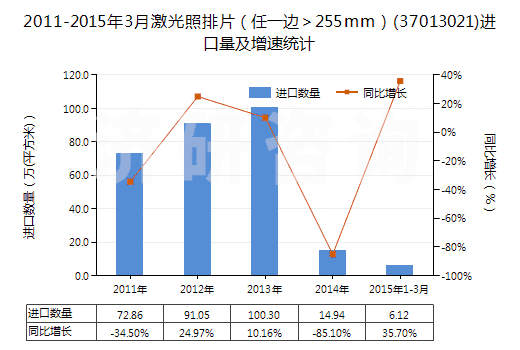 2011-2015年3月激光照排片（任一邊＞255mm）(37013021)進口量及增速統(tǒng)計